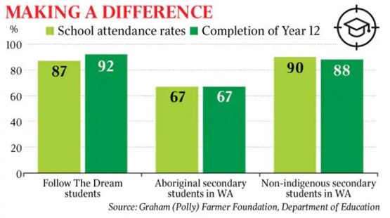 The Aus graph | Polly Farmer Foundation